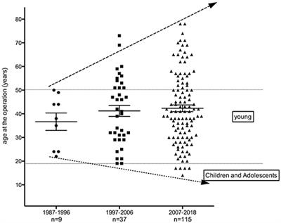 Could the Less-Than Subtotal Parathyroidectomy Be an Option for Treating Young Patients With Multiple Endocrine Neoplasia Type 1-Related Hyperparathyroidism?